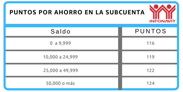 Puntos Infonavit 2022 ¿cuántos Puntos De Infonvit Tengo 0547